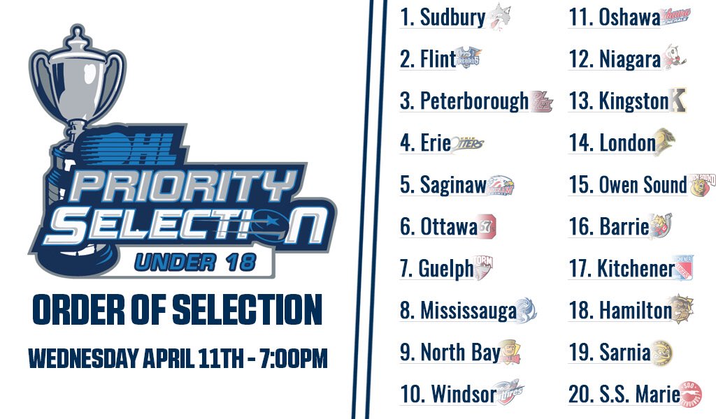 OHLHockey's tweet photo. 2nd annual #OHLU18Draft set for Wednesday April 11 at 7PM.

40 picks in 2 rounds plus a 3rd pick option for clubs who select goaltenders.

RESULTS PAGE: https://t.co/FeUYVKnMjF https://t.co/yeCovR5BnN