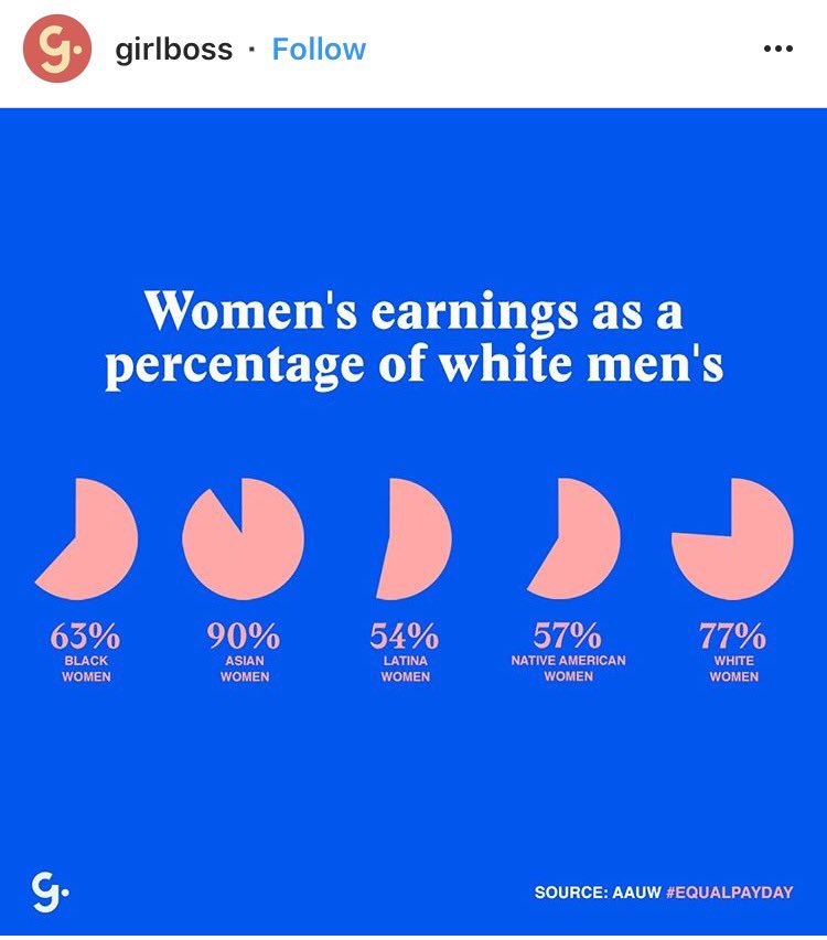 carlyhenderson_'s tweet photo. The pay gap is real. Women should get paid equally for the same work they do as a man, don't you think? #EqualPayDay https://t.co/RgrVpXXrfJ