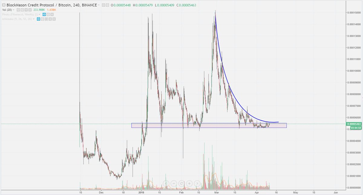 Coinocracy's tweet photo. $BCPT looks nice if you have patience more than a few days.
#blockmasoncreditprotocol bikaç günden fazlı sabrı olanlar için iyi bir bölgede
$BTC #cryptocurrency #altcoins #blockchain #binance @blockmasonio https://t.co/8J7telg2t3