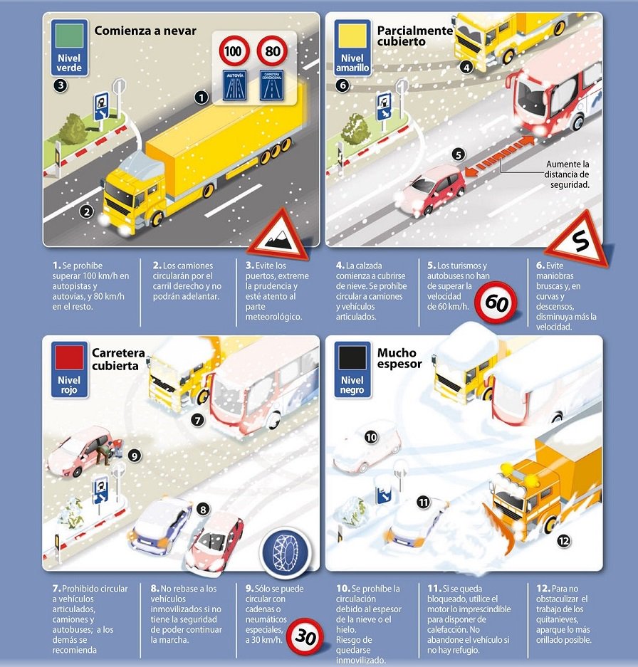 DGTes's tweet photo. 110 #carreteras de la red secundaria afectadas por #nieve: 14 cerradas y 42 con cadenas. En la red pral, NIVEL AMARILLO #A1 Burgos; VERDE #A2 Guadalajara; #AP6 Madrid; #AP51 #AP6 #AP61 Segovia; #A2 Soria; #A23 Teruel #AP52 Avila y cadenas #A23 Zaragoza πhttps://t.co/imOXvaLf51 https://t.co/HyDRvjmLKb