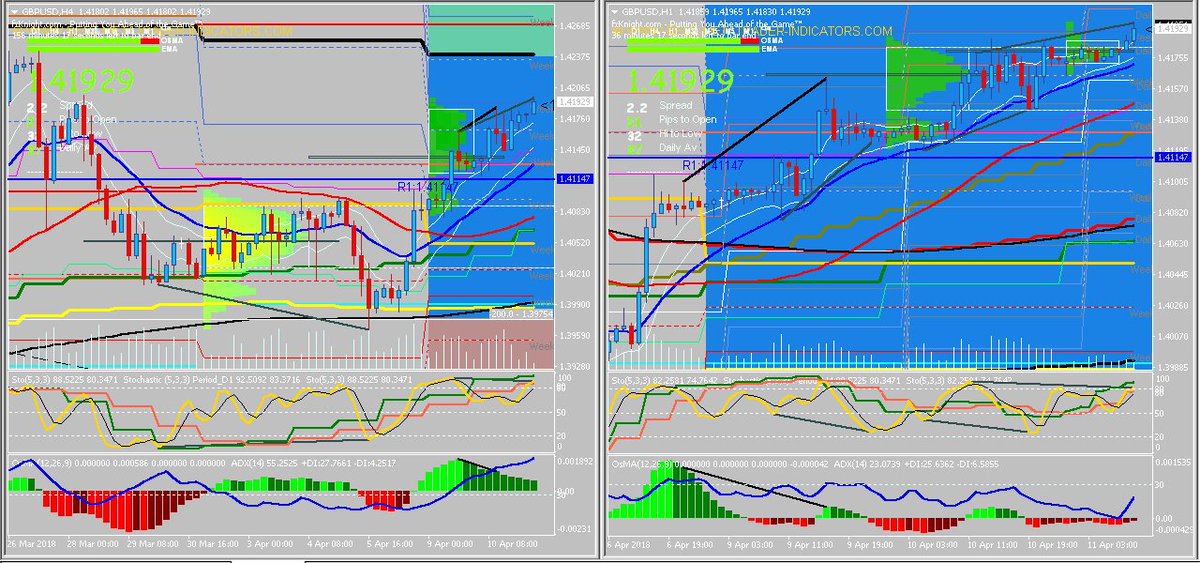 TopTickTimbit's tweet image. GBPUSD eyeing 1.4240, Weekly 200-SMA unless if 4H 5-SMA high is broken down 1st.