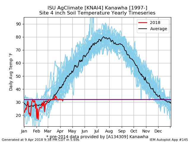 Soil temperature at the 4 inch depth has not been colder during the past 20 years in North Central IA (shown).  Current conditions will help modify the condition.  [Iowa Mesonet]