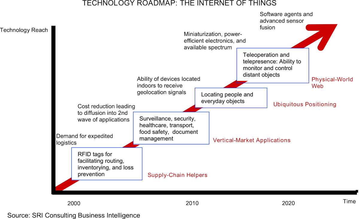 [ #infographics ]

Technology Roadmap - #InternetOfThing

#IoT #BigData #SupplyChain #Industry40 #Security #fintech #Insurtech #HealthTech