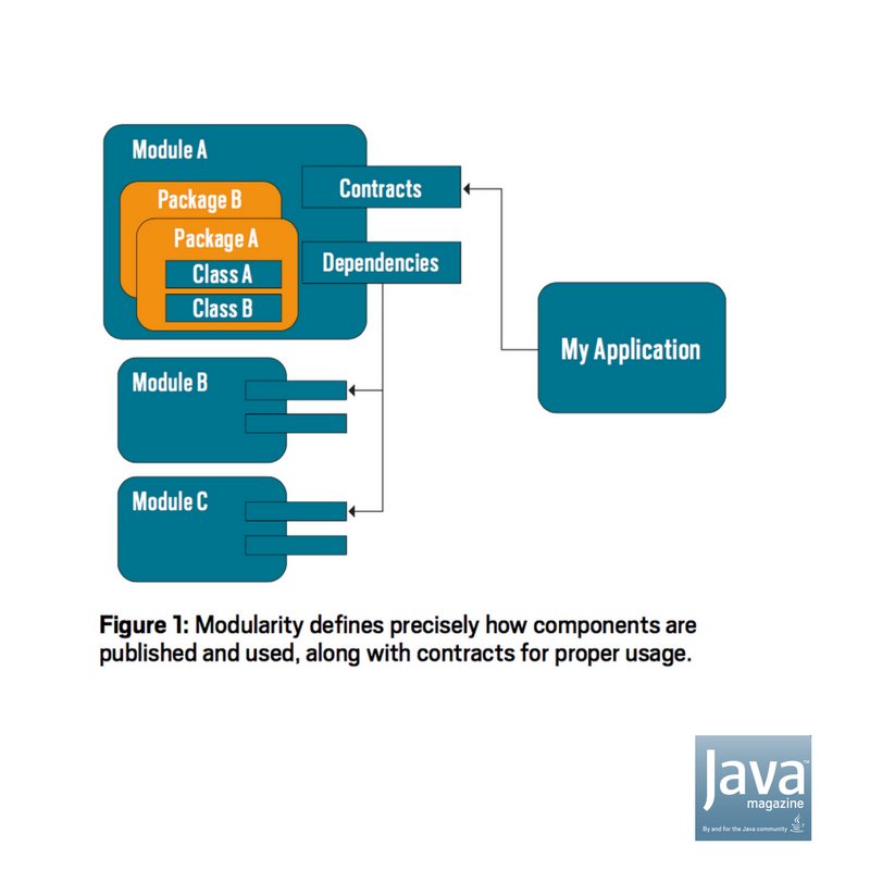 Oraclejavamag's tweet image. How to work with #OSGi and #Java9 Modules  @ericjbruno  ora.cl/Ps7qg