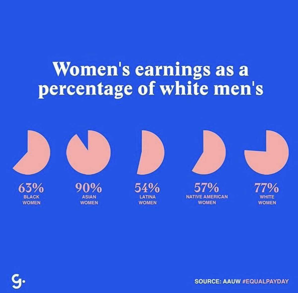 🤦🏻‍♀️ No Words. #Effthis #EqualPayDay