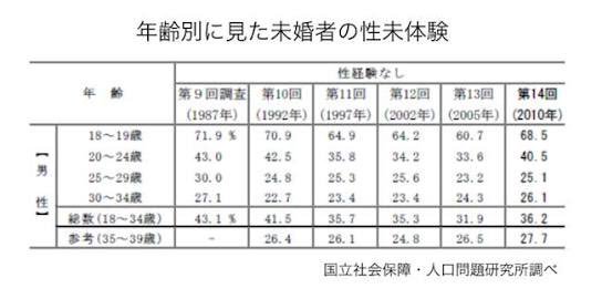 ヒデヨシ 代男の42 は童貞で 30代男の25 は童貞かつ半分は未婚 40代男の1割は童貞 すれ違う男の人の5人に1人は大体童貞だと思えば たとえ満員電車の中でも優しい気持ちになれる T Co Clcfjy8ozy Twitter ヒデヨシ 代男の42 は童貞で 30代男の25 は童貞かつ半分は未婚 40代男の1割は童貞 すれ違う男の人の5人に1人は大体童貞だと思えば たとえ満員電車の中でも優しい気持ちになれる T Co Clcfjy8ozy Twitter