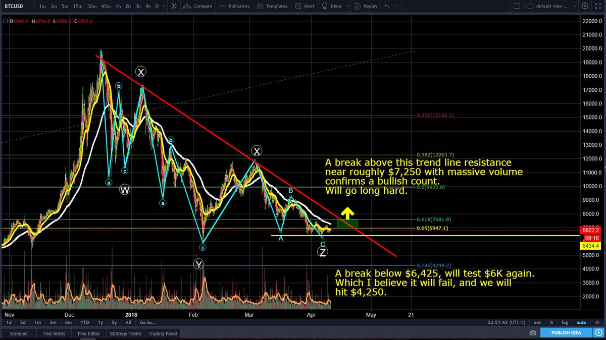 PhilakoneCrypto's tweet photo. I'm uploading my first video with my camera up with an elliot wave count. Here are both scenarios. https://t.co/xn9SjdyGFw