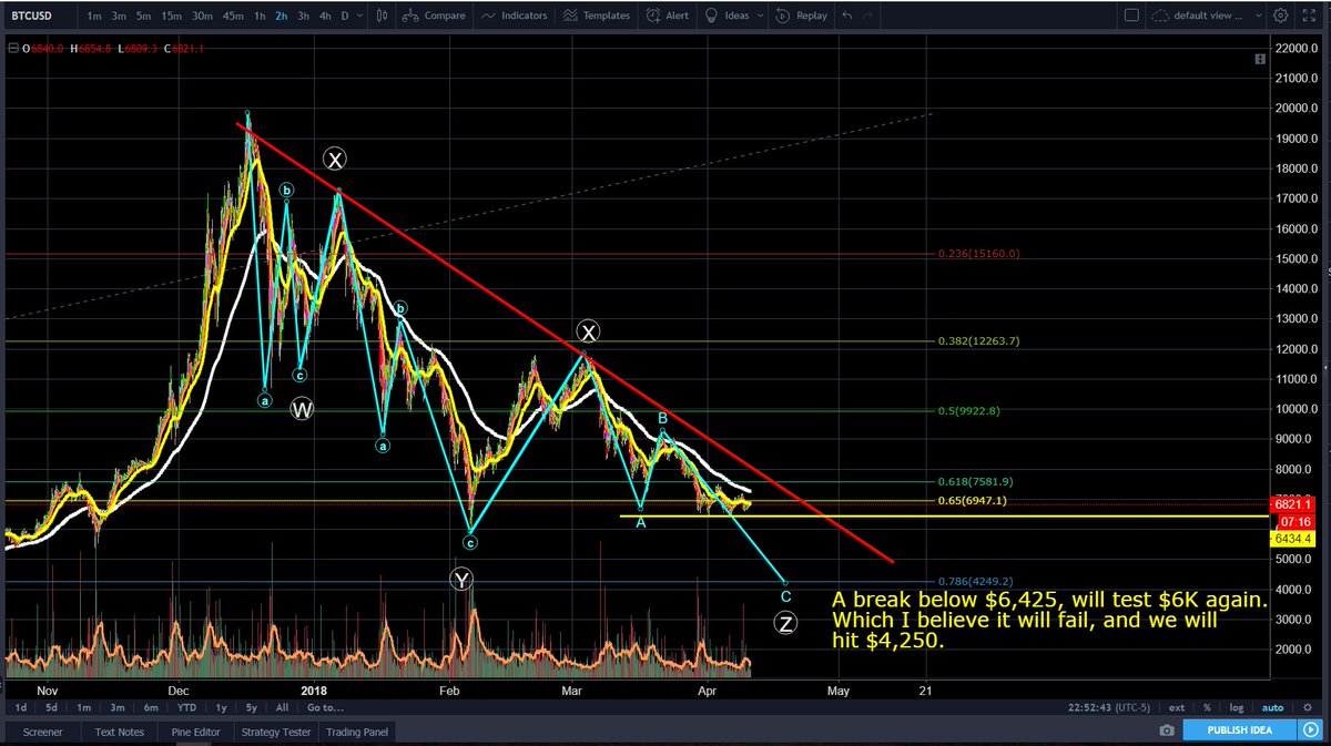 PhilakoneCrypto's tweet photo. I'm uploading my first video with my camera up with an elliot wave count. Here are both scenarios. https://t.co/xn9SjdyGFw
