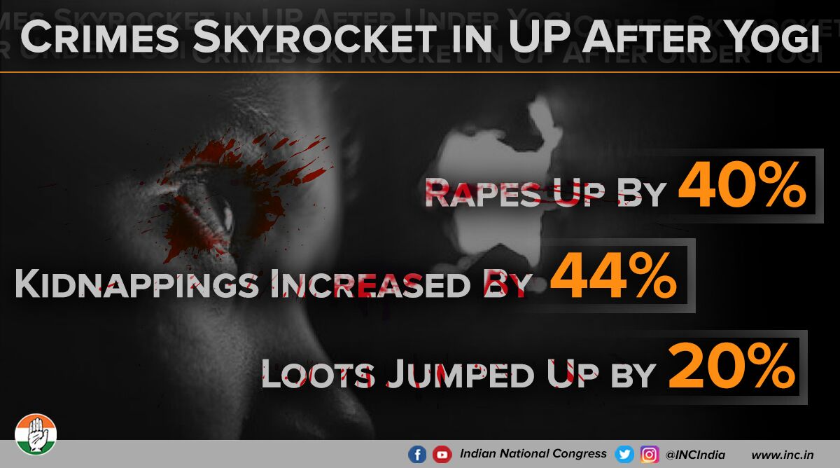INCIndia's tweet photo. Law &amp; order goes for a toss under BJP's Raj in UP. Yogi Adityanath's ascent to power was accompanied by a 40% rise in rapes. What purpose did his anti-romeo squads serve? #BhajpaSeBetiBachao https://t.co/pOF7F5ldi1