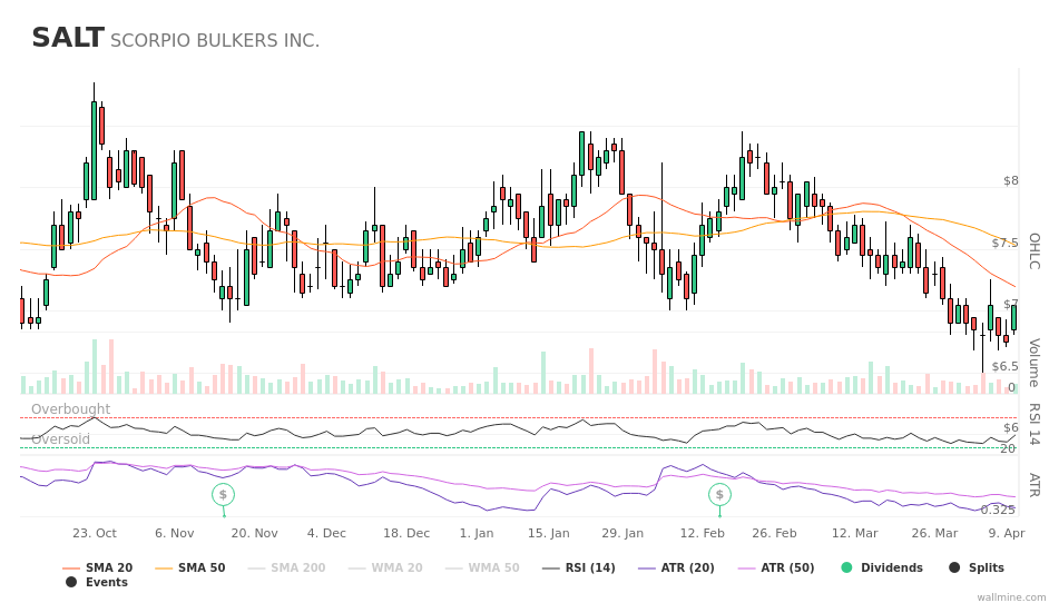 wallminecom's tweet image. $SALT #SALT #ScorpioBulkers to publish their quarterly earnings on 16 April 2018 wallmine.com/nyse/salt?utm_…