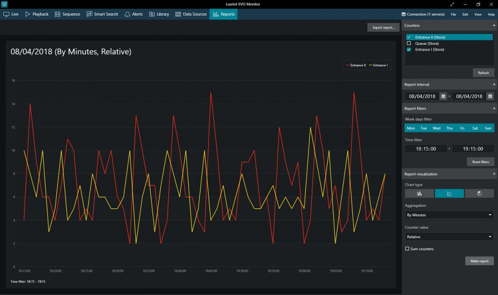 Luxriot's tweet image. In Focus: Create Reports Based on Collected VCA Data!  luxriot.com/in-focus/creat… #surveillance #Security #modernsecurityintegration #VMS #VideoAnalytics #CentralMonitoring #IntrusionDetection #VideoSurveillance #cctv #securitycameras #LPR #facerecognition #infocus