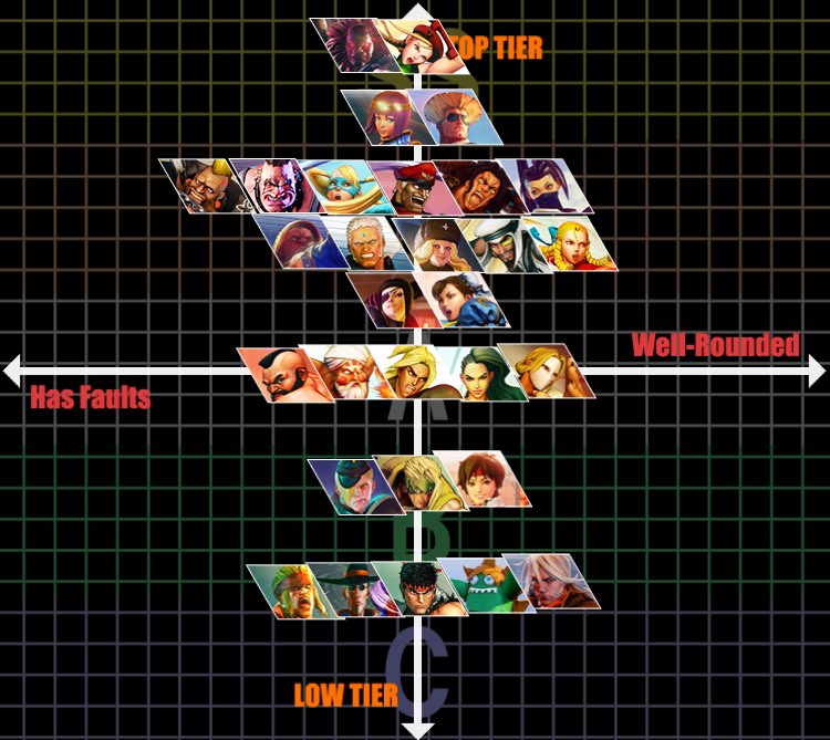 Verloren @SF_Verloren shares his thoughts on the Street Fighter V tier list after the rec...