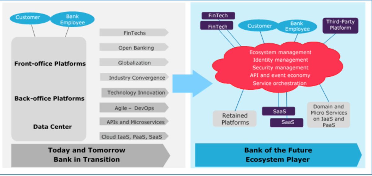 The Bank of the Future: An #Ecosystem of services: capgemini.com/2018/04/the-ba… #fintech #DigitalTransformation #insurtech 

<a href="/Salz_Er/">Eric Salzmann</a> <a href="/nigelwalsh/">Nigel Walsh 🙌🏻</a> <a href="/psb_dc/">Theodora (Theo) Lau - 劉䂀曼 🌻</a> <a href="/helene_wpli/">Helene Li ✨🍀💜</a> <a href="/JimMarous/">Jim Marous 💯</a> <a href="/SpirosMargaris/">Spiros Margaris</a> <a href="/andi_staub/">Andreas Staub</a> <a href="/stratorob/">Dr. Robin Kiera</a> <a href="/FGraillot/">Florian Graillot</a>
