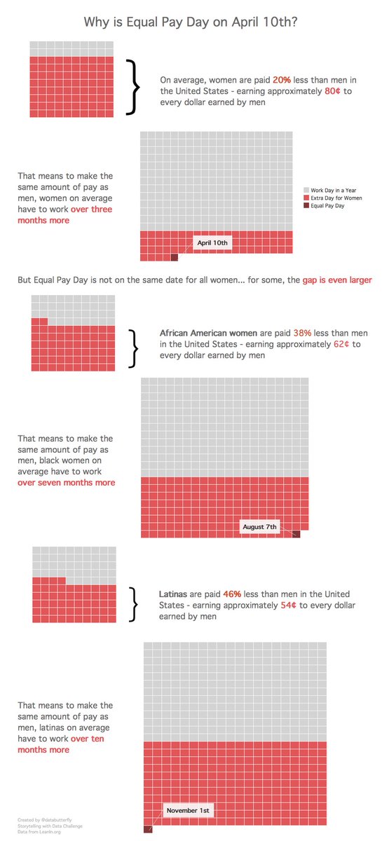 databutterfly's tweet image. Waffles, waffles, waffles for this month&apos;s #SWDChallenge #dataviz 😀 I thought it would be interesting to compare gender gap with the waffles, based on data from @LeanInOrg @tableaupublic #20percentcounts #equality #GenderPayGap #EqualPayDay tabsoft.co/2Jzp8JW