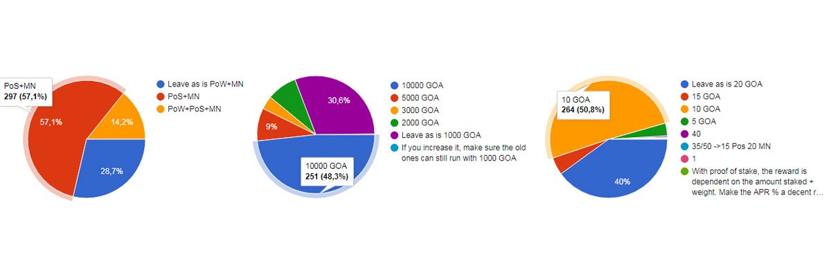 GoaCoin's tweet image. We summed up the voting results. We are already working on a new version of the wallet and will soon announce release date. Follow our news.

#goa #goacoin #blockchain #cryptocurrency #btc #bitcoin #eth