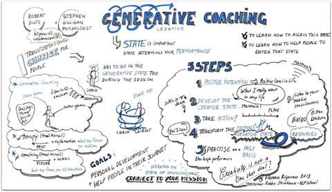 PamWeeden's tweet photo. Inspiring talk on Generative Coaching at the EMCC NW network meeting last night; I see real scope for bringing into the classroom. Generative Teaching. @DrRLofthouse @StBarnabasCE @CollectivED1 #generative #generativecoaching @EMCCUK #ukedchat https://t.co/8oW84KxJ3z