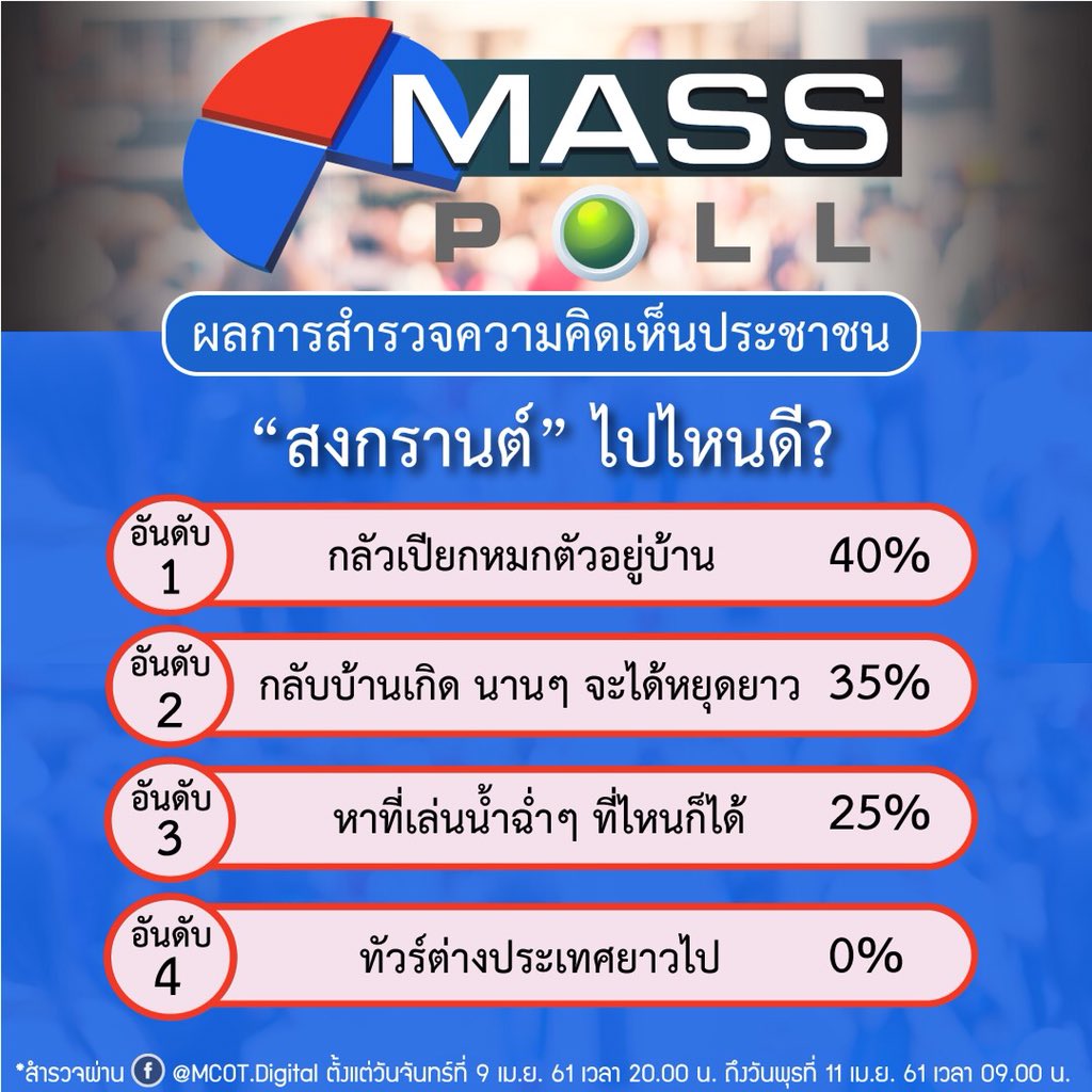 BackboneMCOT's tweet photo. MASS POOL ต้อนรับเริงรื่นชื่นบาน เทศกาลสงกรานต์ ๒๕๖๑ เผยผลสำรวจล่าสุด "สงกรานต์" ไปไหนดี? ตรงใจคุณบ้างไหม หรือมีไอเดียอะไรดีๆ มาแบ่งปันกันค่ะ 💦💦💦 #MASSPOOL https://t.co/X2eE85flnW https://t.co/J1SePepqZJ