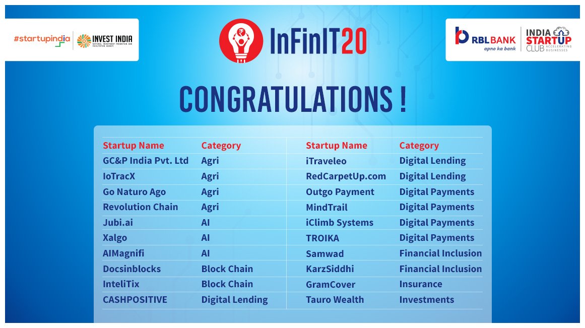 rblbank's tweet photo. Meet the 20 #FintechStartups who got selected for the #InFinIt20-mentorship program by RBL Bank and @startupindia (a flagship initiative by Government of India). Congratulations to all the winners!
#RBLBank #IndiaStartupClub #StartupIndia #StartupsMentorship https://t.co/0HNI7DUpYh