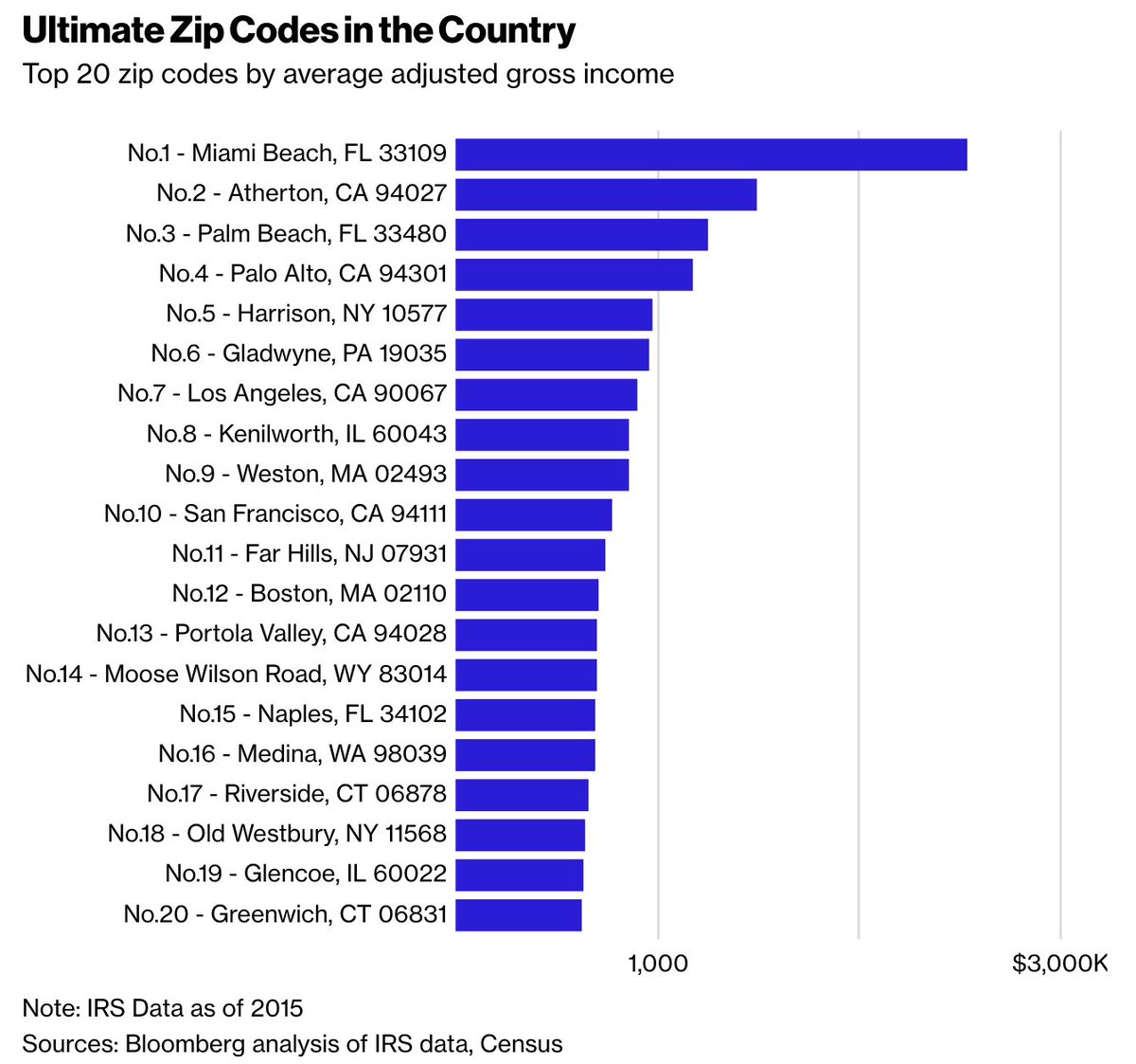 Conrad Hackett America S Richest Zip Codes 1 Miami Beach Fl 2 Atherton Ca 3 Palm Beach Fl 4 Palo Alto Ca 5 Harrison Ny 6