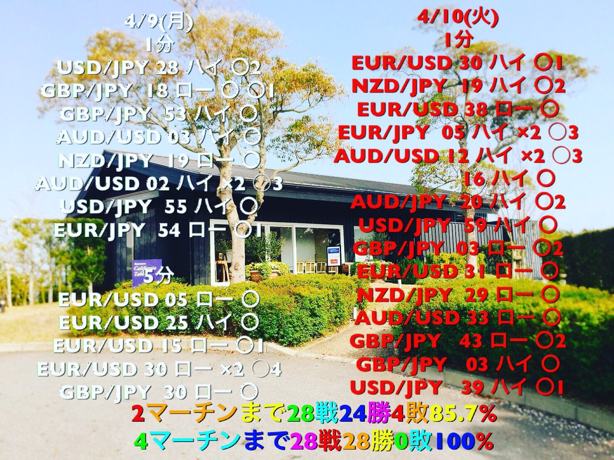 kwsm915's tweet photo. 28戦28勝0敗100%‼️
4/9(月)4/10(火)の2日間の戦績です！
途中参加も大歓迎です！
無料期間は月曜から金曜で平日5日間あります🙆‍♂️
ご連絡お待ちしております🙇
#バイナリーオプション #ハイロー #bo #為替 #副業 #小遣い稼ぎ #主婦 #主夫 https://t.co/cpFdTZyZEE