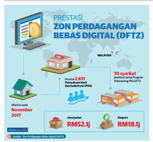 Dagangnews Com บนทว ตเตอร Infographics Prestasi Zon Perdagangan Bebas Digital Dftz Via Utusanbiz Umonline 11 April 2018