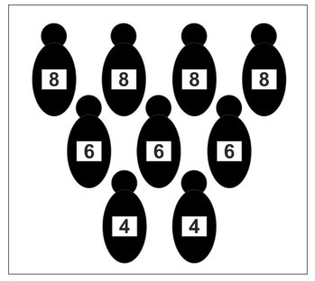Observa la imagen de abajo: ¿cuántos bolos tenemos que tirar para obtener una puntuación de 25 puntos? Más en bequiz.net