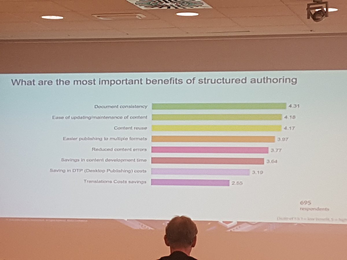 tekom_Europe's tweet photo. Considering to move to #Structured #Content #Authoring? These are the most important benefits according to @AdobeTCS Survey
#Comt_18 https://t.co/A3XvkShejD