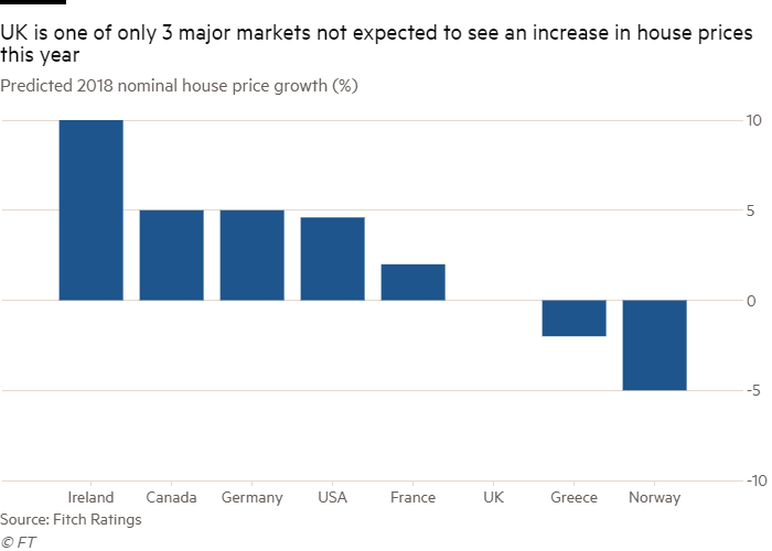 FornaxCapital's tweet photo. Is it time to divest your property investments out of the UK?
UK to be among weakest major housing markets in world in 2018 - Fitch
https://t.co/3K2FrkRAzn
#bestpropertymarkets #propertyinvestor #secureinvestment #europeanproperty https://t.co/VaJYpaI7sf
