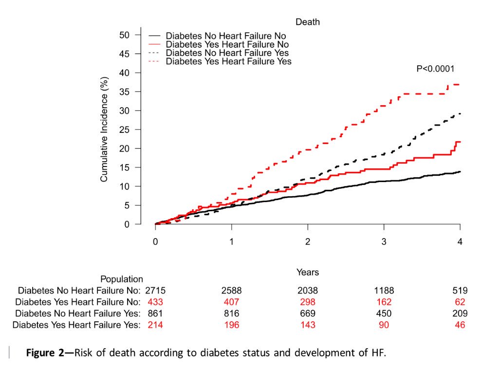 JTLLERGO's tweet photo. En pacientes con disfunción sistólica asintomática, la diabetes incrementa el riesgo de IC sintomatica.A su vez, el desarrollo de IC incrementa el riesgo de muerte independiente de la presencia de diabetes.
@DiabetesCare_ @almucastro01 @MAROSFO @DrDoblas 
https://t.co/kytU3mgxA2 https://t.co/JkOyoH7XBj