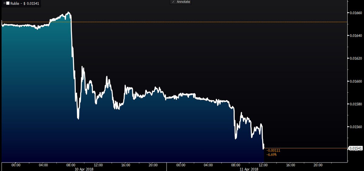 business's tweet photo. The Ruble slides again after Donald Trump says missiles "will be coming" to Syria https://t.co/1y9ogwWQlG https://t.co/ifDiYtcNIn