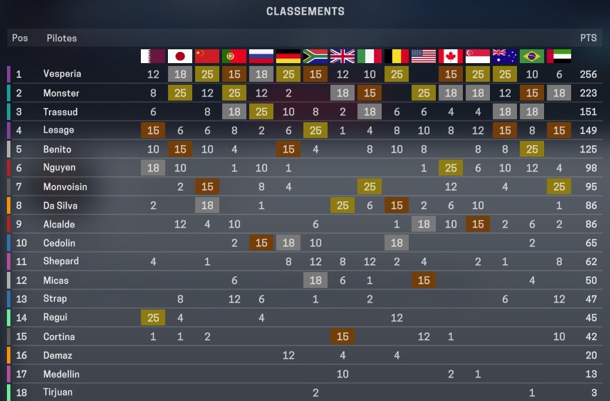 Vulrak's tweet photo. #RivalManager | Projet de @NbKJaaks sur @PlayMotorsport
Mon pilote @flouw_aka_sephi devient de le premier Champion du Monde ! Nous échouons à peu de chose du Championnat des Constructeurs...
#VKGP https://t.co/K5SO9Uc5Pv