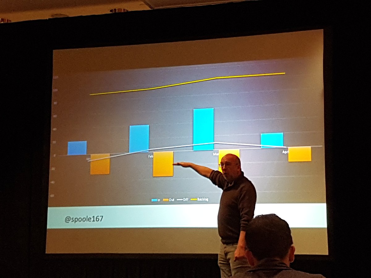 danielbryantuk's tweet photo. "Showing simple trends can trigger effective conversations, as people are no longer overwhelmed by data" @spoole167 #JaxDevOps18 https://t.co/kPCdRvgLyK