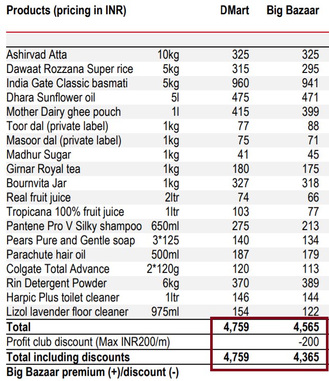 Dmart Share Price Chart