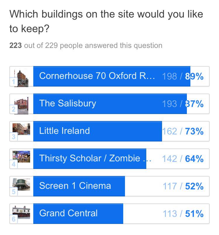 OxfordRdCorner's tweet photo. Consultation and Survey Results
Question 2

This one was a little more nuanced so showing the results in full! https://t.co/a6T5x8UVoY