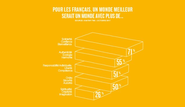 marcthebault's tweet photo. Rapport au territoire : "Un monde meilleur : créer, générer authenticité, harmonie, écologie, solidarité dans sa vie et sur son territoire" > Le besoin d’ancrage territorial vu par @INfluencialemag via @LaurentRiera #markterr #compublique https://t.co/euQGAdEI7J https://t.co/2S0roruWvM