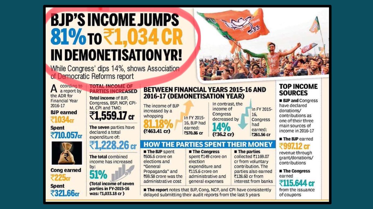 dhruv_rathee's tweet photo. Mitron, sorry to say but it looks like all your money somehow got diverted to Bhartiya Janta Party after Demonetisation.

Source: ADR Report released yesterday https://t.co/6JzfP6dVTi