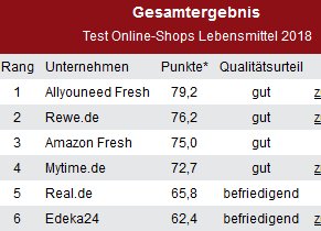 Matthias Spieker (@matthiasspieker) on Twitter photo Wer ist der beste deutsche Lebensmittel-Online-Händler? Neue <a href="/DISQde/">DISQ Deutsches Institut für Service-Qualität</a> Studie: disq.de/2018/20180405-…
Große Unterschiede bei Liefer- und Produktpreisen Wer ist der beste deutsche Lebensmittel-Online-Händler? Neue <a href="/DISQde/">DISQ Deutsches Institut für Service-Qualität</a> Studie: disq.de/2018/20180405-…
Große Unterschiede bei Liefer- und Produktpreisen