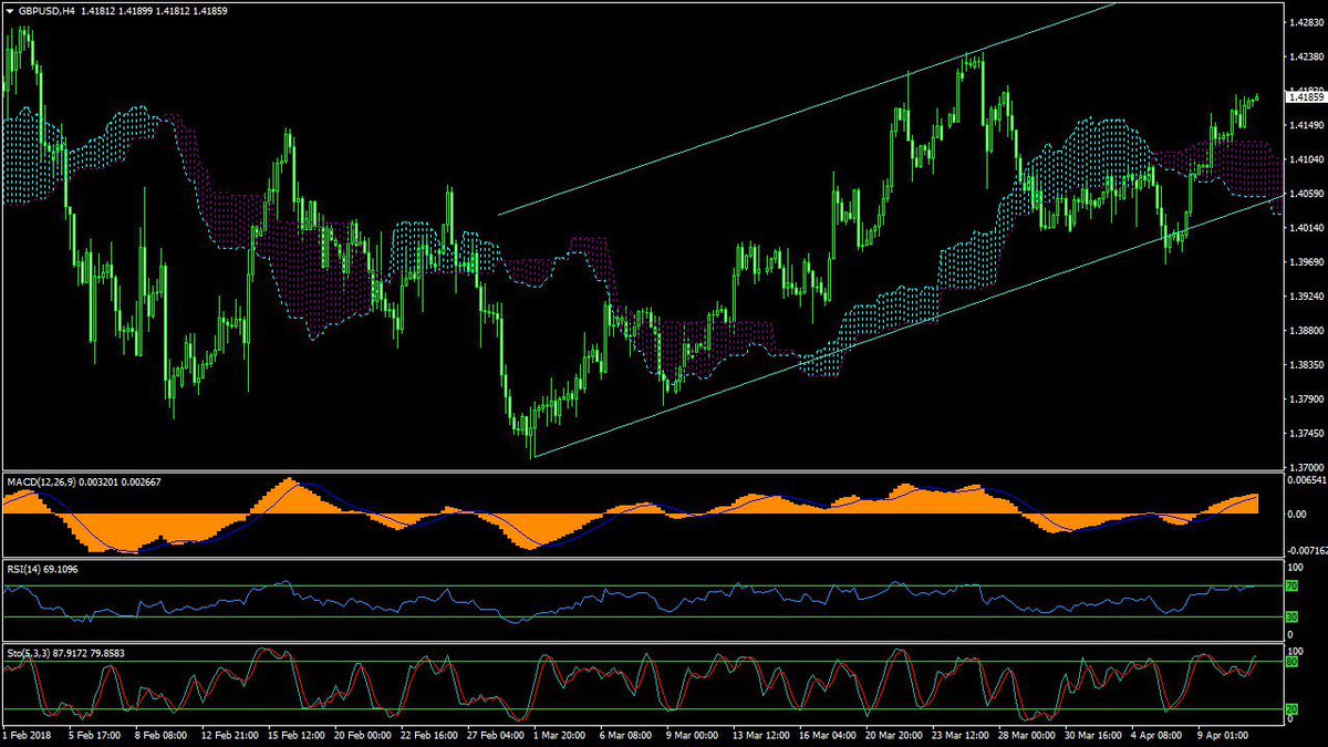 persaforex's tweet photo. #GBPUSD
در یک کانال صعودی در حال حرکت است که پس از برخورد به کف کانال و شکستن محدوده مقاومتی ابر کومو انتظار روند صعودی داریم.
#فارکس_سیگنال #فارکس_آموزش #فارکس_تریدر #فارکس_فارسی #فارکس_آنلاین #فارکس_استراتژی #متاتریدر #پرسافارکس #پرسا_فارکس #ف��رکس #بیت_کوین https://t.co/8pUUaknAbu