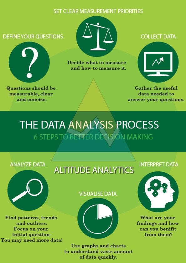 AltitudeData's tweet photo. The Data Analysis Process- 6 Steps to Better Decision Making. #Data #Analytics #infographic https://t.co/7z25l86yS7