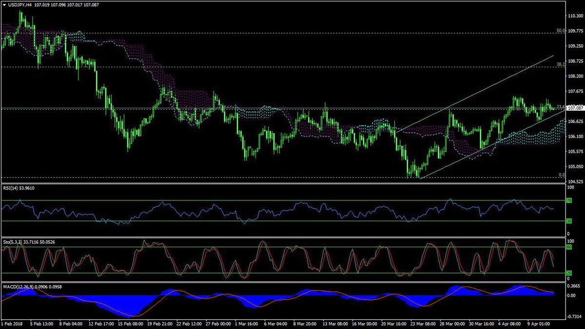 persaforex's tweet photo. #USDJPY
پس از برخورد به کف کانال واکنش داده است و انتظار روند صعودی داریم.
#فارکس_سیگنال #فارکس_آموزش #فارکس_تریدر #فارکس_فارسی #فارکس_آنلاین #فارکس_استراتژی #متاتریدر #پرسافارکس #پرسا_فارکس #��ارکس #بیت_کوین https://t.co/fRAI9CftxB