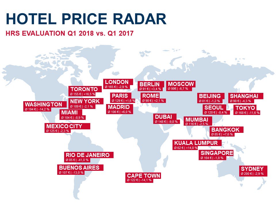 hrsitalia's tweet photo. Prezzi hotel in calo nelle destinazioni internazionali secondo il Price Radar HRS> https://t.co/MsIe0IrT3i https://t.co/N4UOGdKzwM
