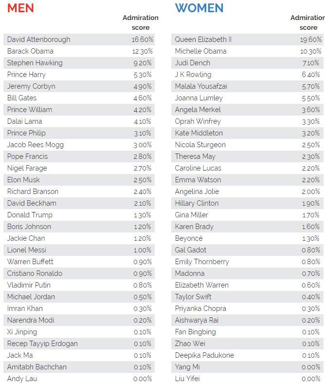 YouGov's tweet image. In the UK specifically, it is David Attenborough and the Queen who are the most admired man and woman (please note that individual country rankings include locally popular figures that weren't popular enough internationally to make the global list) yougov.co.uk/news/2018/04/1…