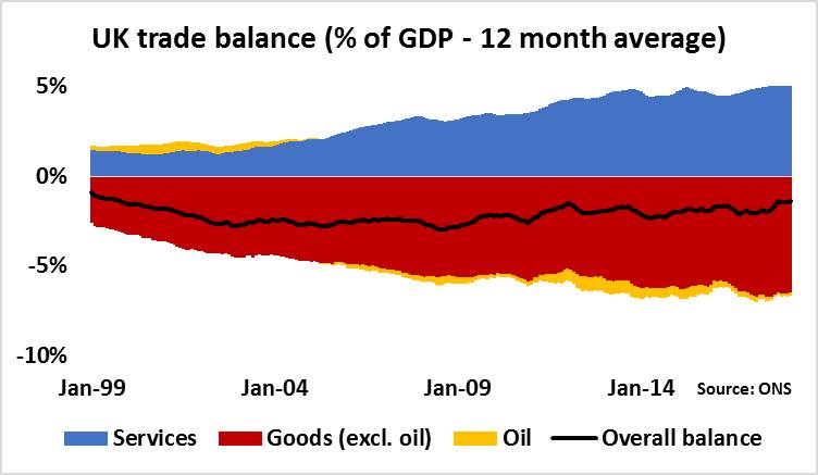 Rupert_Seggins's tweet photo. UK trade deficit widened to £6.4bn in the three months to February. That said, the longer term picture has been one of a slow, but fairly steady narrowing in the deficit, starting in 2009. https://t.co/zc9MEyMjC9
