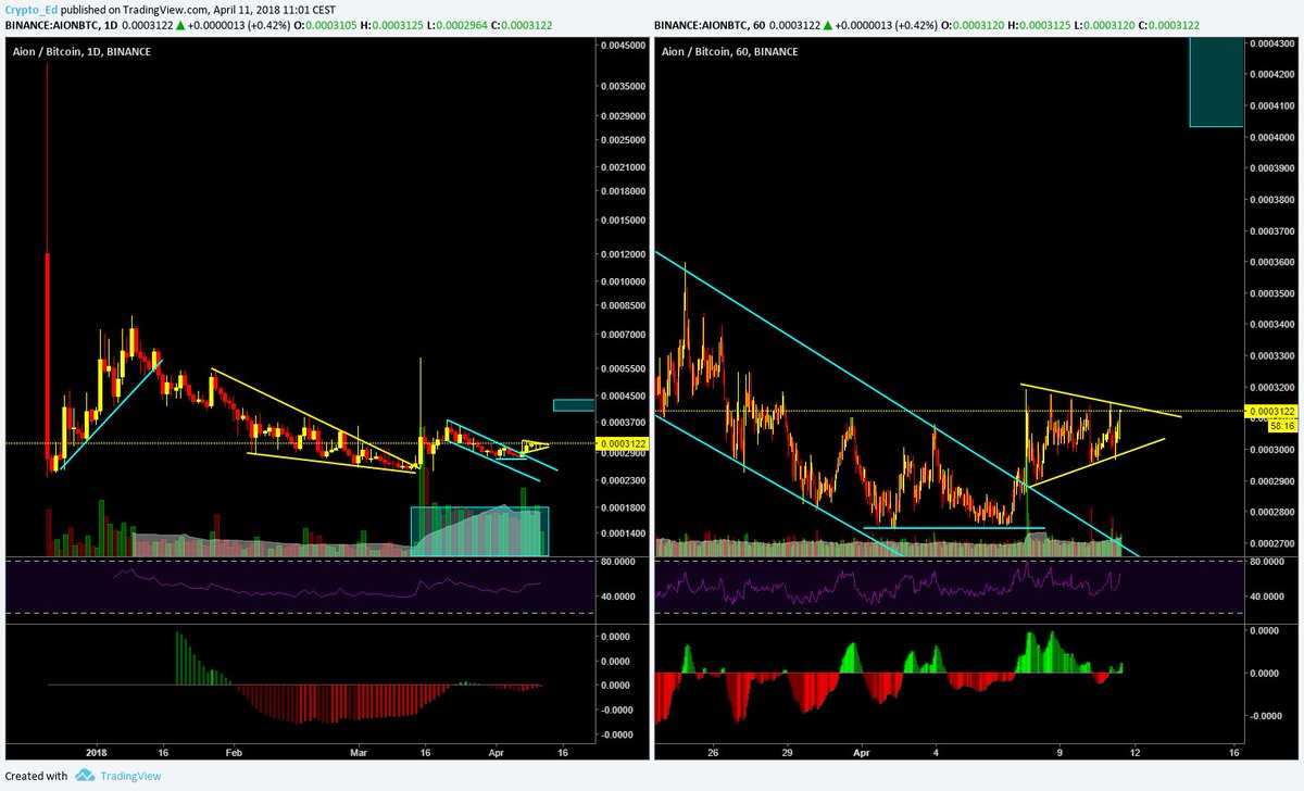 Crypto_Ed_NL's tweet image. $AION one of my bigger holdings.                                   Heavy accumulation in past weeks. In consolidation right now and about to break out. Blue box is just a short term target. Based on fundamentals, expecting a lot more (not just a lot.....this will be huge)
