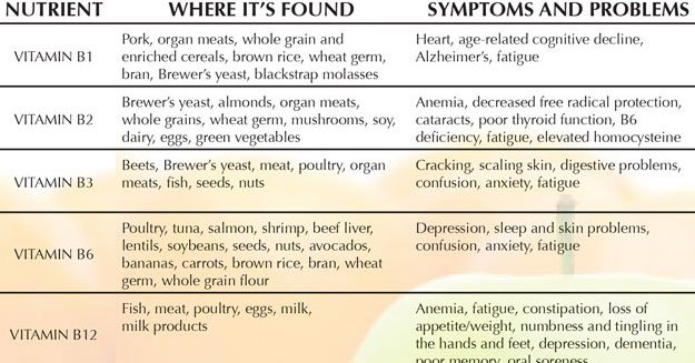 Vitamins Deficiency Symptoms Chart / Write The Components Of Food And