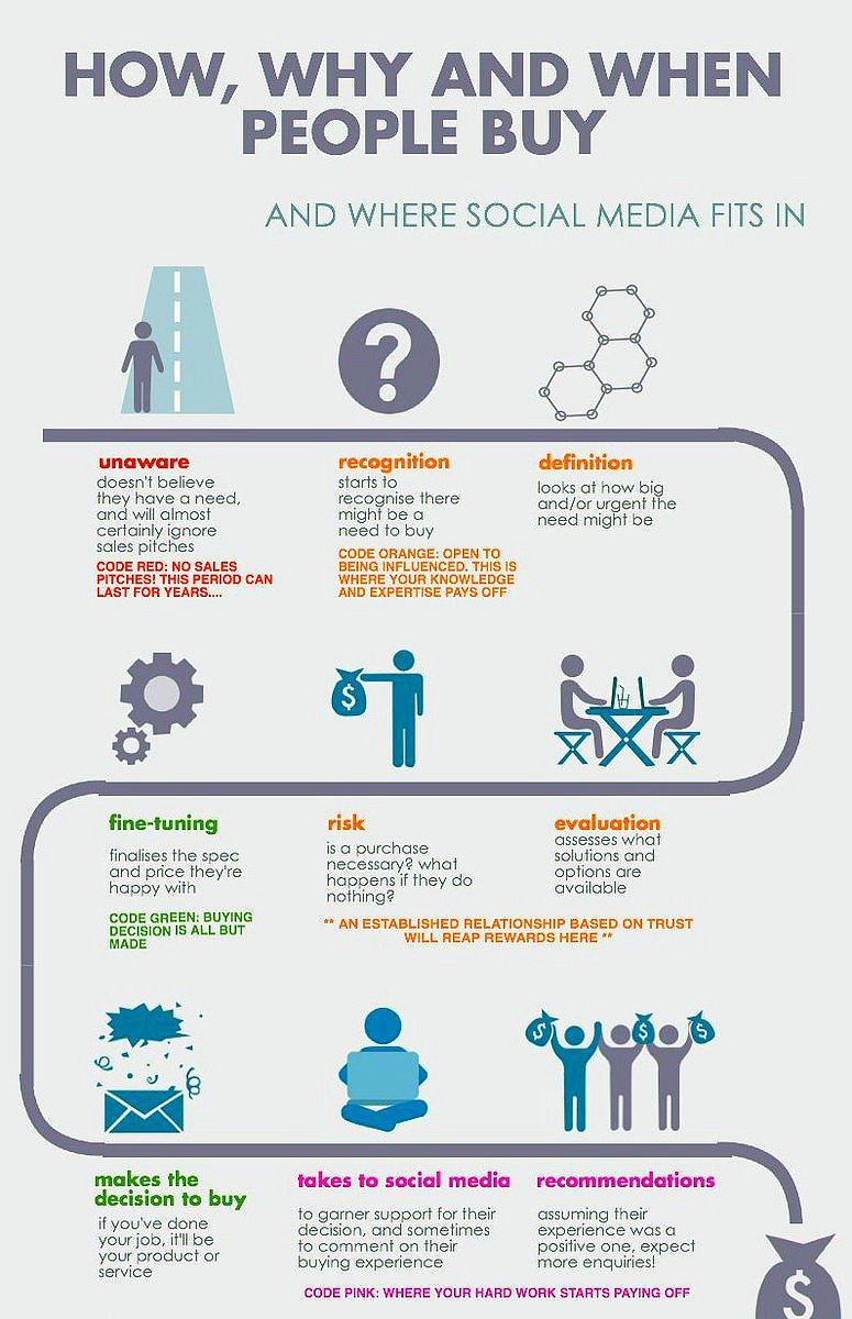 #Startup: How to Use #SocialMedia to Drive #Sales? [Infographic] 
#SMM #DigitalMarketing #InboundMarketing #SocialMediaMarketing #Business