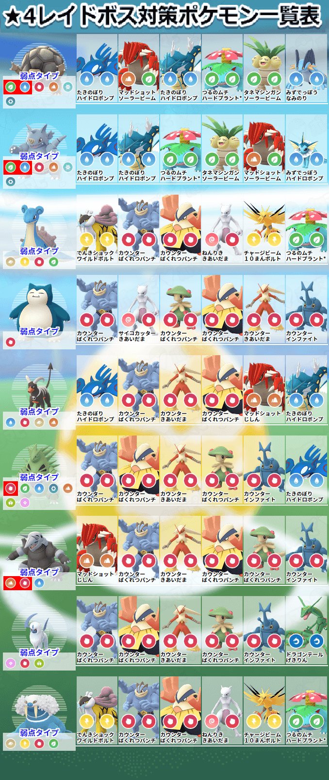 シンママのポケ活 カイリキー使いやすい ポケモンgo レイドボス ポケモンgoアカウント レイド対策 ポケモンgo売ります ジムレイド T Co Pizgelubpt Twitter