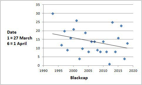 farmerpaula's tweet photo. For those of you interested in our migrant birds. Robert has kept records for 25 years here are his findings. I shall post them separately. The first is Blackcap:
‘Here are graphs showing the change in first arrival date of 4 summer migrant birds to Lock… https://t.co/wsiDcbxAhC https://t.co/RRWquD9yLz