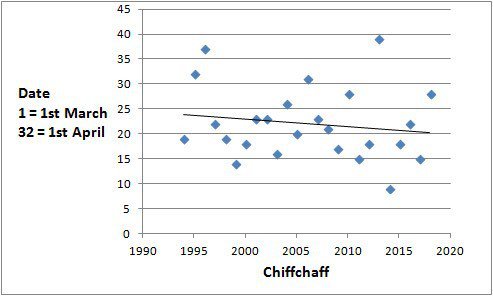 farmerpaula's tweet photo. The second chiffchaff:
‘Here are graphs showing the change in first arrival date of 4 summer migrant birds to Locks Park since I started making records in 1993 to the current day (25 years). You can see that chiffchaffs are on average now about 4 days ea… https://t.co/y1OyS0BYfi https://t.co/WvINiObPl3