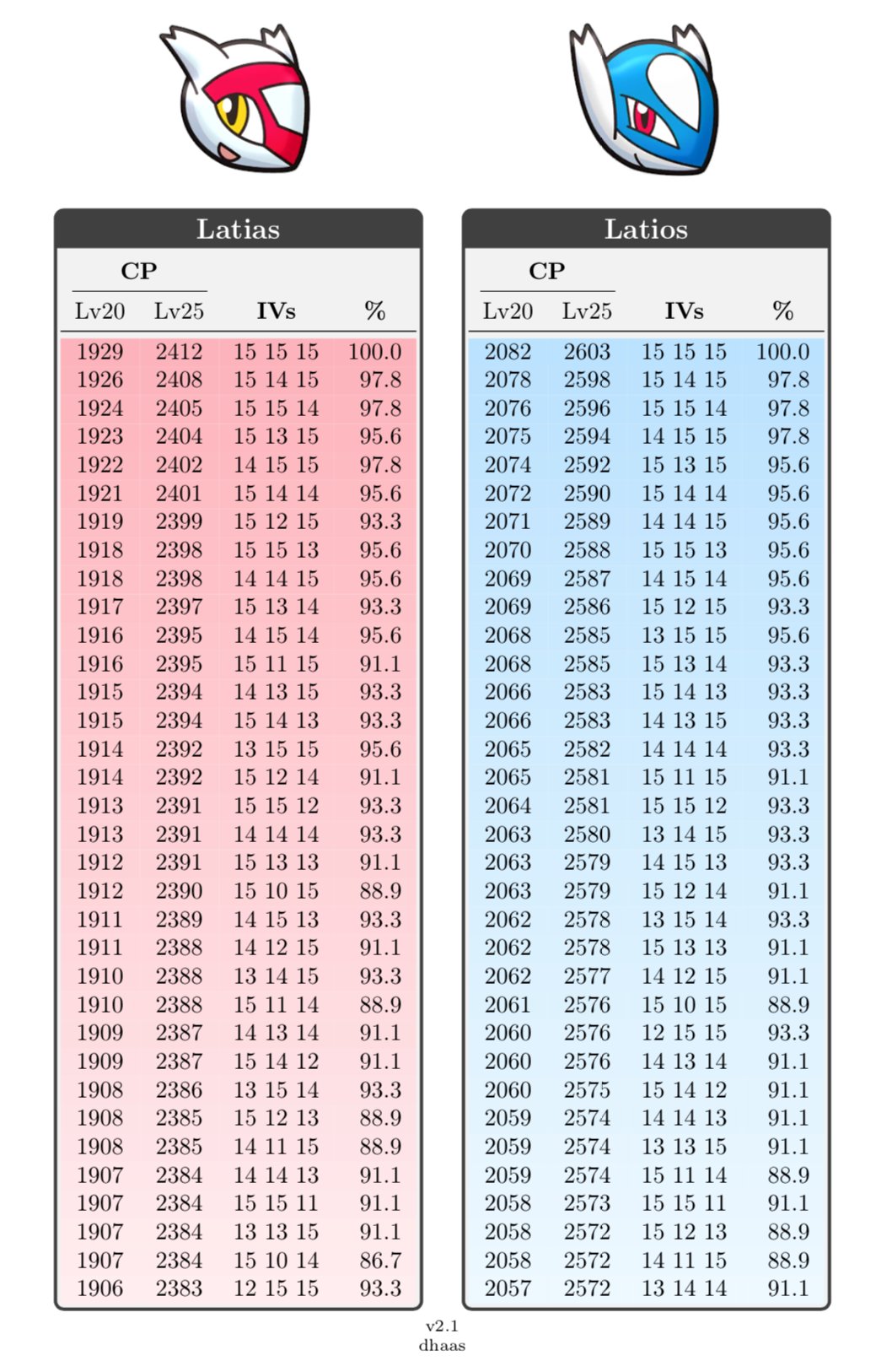 シンママのポケ活 捕獲しては見たものの ラティオス ラティアス ラティオスcp ラティアスcp ラティオス個体値 ラティアス個体値 T Co Teib10kggk Twitter